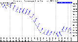 Milwaukee Weather Barometric Pressure<br>per Hour<br>(24 Hours)