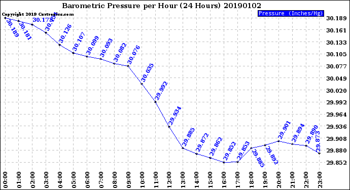 Milwaukee Weather Barometric Pressure<br>per Hour<br>(24 Hours)