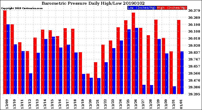 Milwaukee Weather Barometric Pressure<br>Daily High/Low