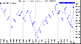 Milwaukee Weather Barometric Pressure<br>Daily High