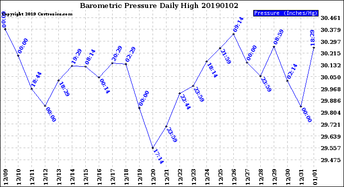 Milwaukee Weather Barometric Pressure<br>Daily High