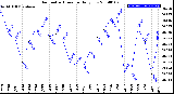 Milwaukee Weather Barometric Pressure<br>Daily Low