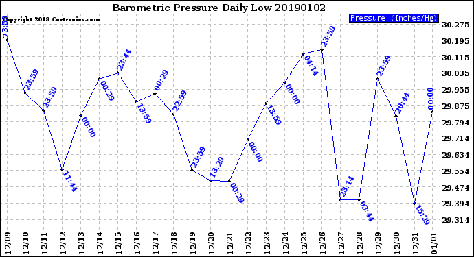 Milwaukee Weather Barometric Pressure<br>Daily Low