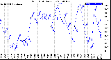 Milwaukee Weather Wind Chill<br>Daily Low