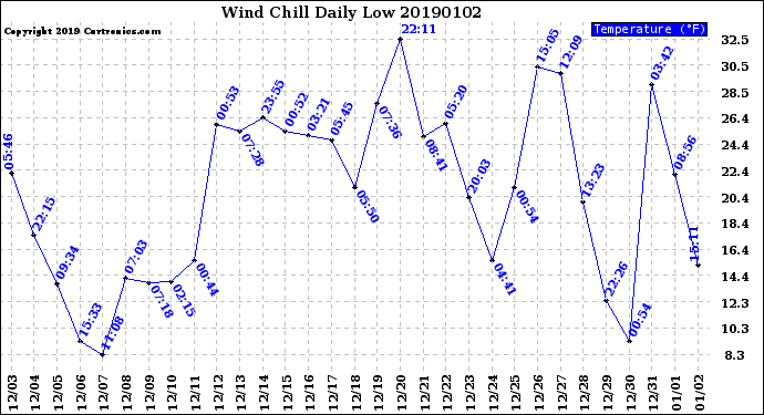 Milwaukee Weather Wind Chill<br>Daily Low