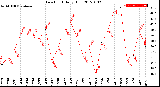 Milwaukee Weather Dew Point<br>Daily High