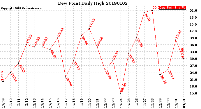 Milwaukee Weather Dew Point<br>Daily High