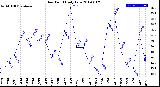 Milwaukee Weather Dew Point<br>Daily Low