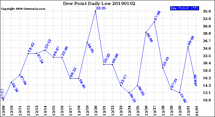 Milwaukee Weather Dew Point<br>Daily Low