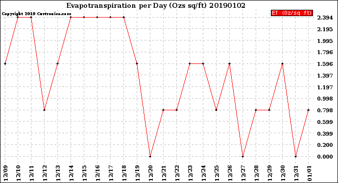 Milwaukee Weather Evapotranspiration<br>per Day (Ozs sq/ft)