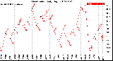 Milwaukee Weather Heat Index<br>Daily High