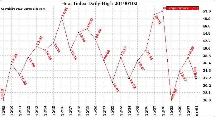 Milwaukee Weather Heat Index<br>Daily High