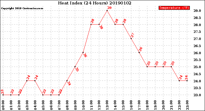 Milwaukee Weather Heat Index<br>(24 Hours)