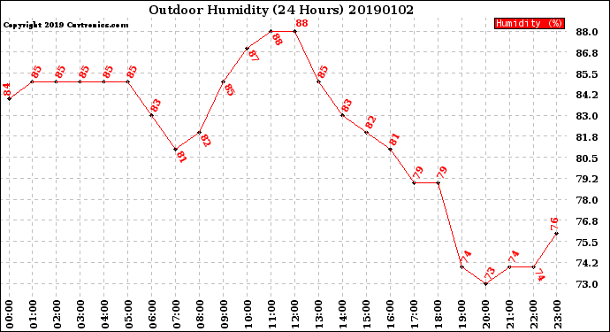 Milwaukee Weather Outdoor Humidity<br>(24 Hours)