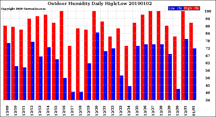 Milwaukee Weather Outdoor Humidity<br>Daily High/Low