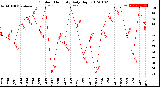 Milwaukee Weather Outdoor Humidity<br>Daily High