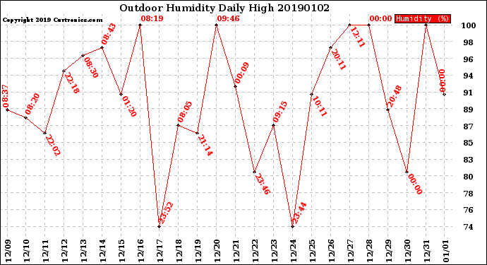 Milwaukee Weather Outdoor Humidity<br>Daily High