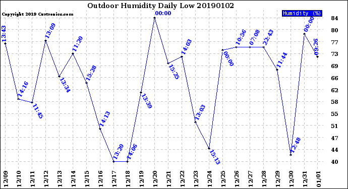 Milwaukee Weather Outdoor Humidity<br>Daily Low
