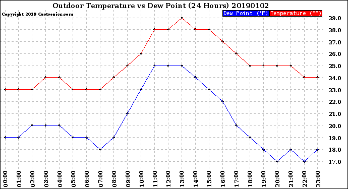 Milwaukee Weather Outdoor Temperature<br>vs Dew Point<br>(24 Hours)