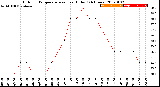 Milwaukee Weather Outdoor Temperature<br>vs Heat Index<br>(24 Hours)