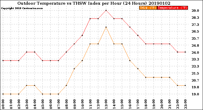 Milwaukee Weather Outdoor Temperature<br>vs THSW Index<br>per Hour<br>(24 Hours)
