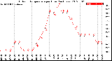 Milwaukee Weather Outdoor Temperature<br>per Hour<br>(24 Hours)