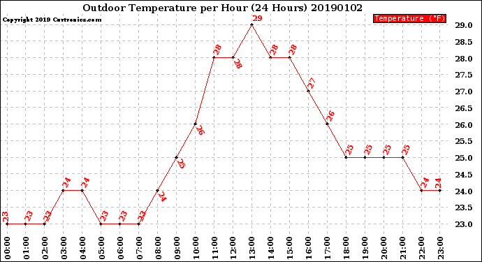 Milwaukee Weather Outdoor Temperature<br>per Hour<br>(24 Hours)