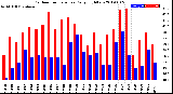 Milwaukee Weather Outdoor Temperature<br>Daily High/Low