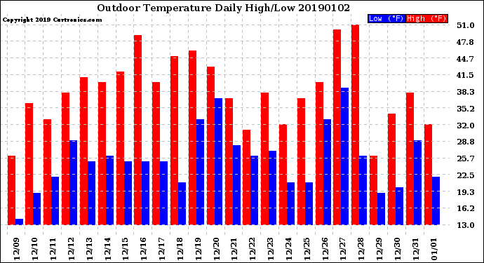 Milwaukee Weather Outdoor Temperature<br>Daily High/Low