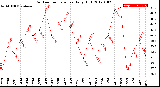 Milwaukee Weather Outdoor Temperature<br>Daily High