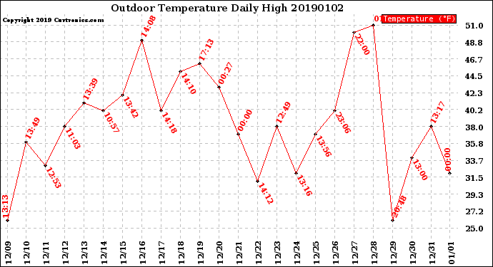 Milwaukee Weather Outdoor Temperature<br>Daily High