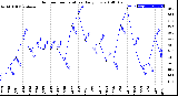 Milwaukee Weather Outdoor Temperature<br>Daily Low