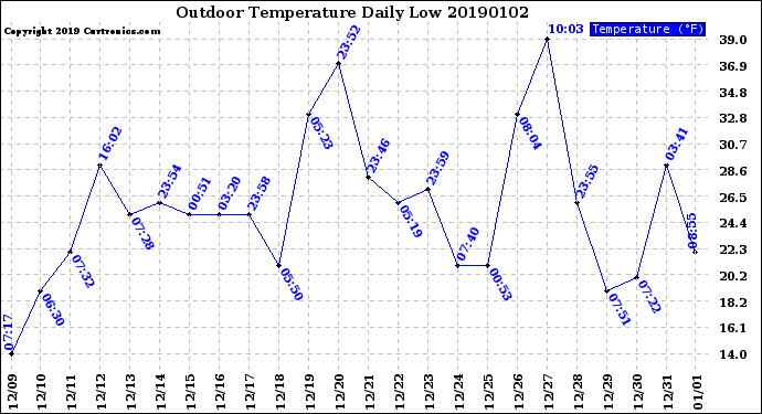 Milwaukee Weather Outdoor Temperature<br>Daily Low