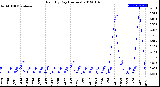 Milwaukee Weather Rain<br>By Day<br>(Inches)