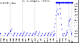 Milwaukee Weather Rain Rate<br>Daily High