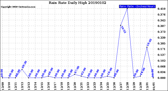 Milwaukee Weather Rain Rate<br>Daily High