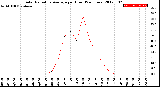 Milwaukee Weather Solar Radiation Average<br>per Hour<br>(24 Hours)