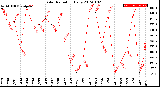 Milwaukee Weather Solar Radiation<br>Daily