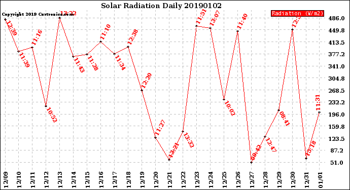 Milwaukee Weather Solar Radiation<br>Daily