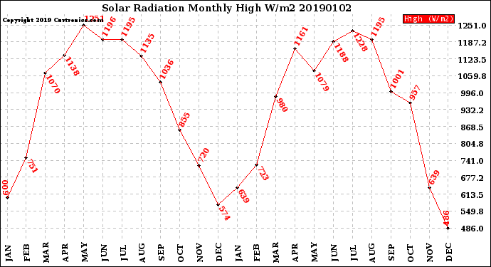 Milwaukee Weather Solar Radiation<br>Monthly High W/m2