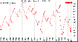 Milwaukee Weather THSW Index<br>Daily High