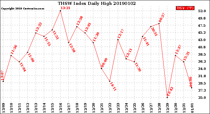 Milwaukee Weather THSW Index<br>Daily High