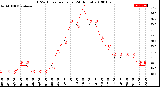 Milwaukee Weather THSW Index<br>per Hour<br>(24 Hours)