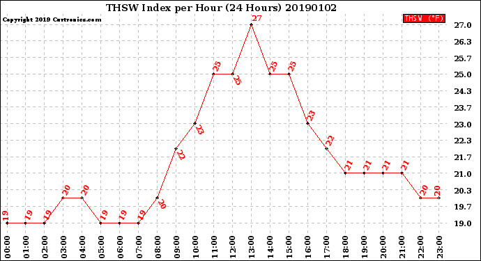 Milwaukee Weather THSW Index<br>per Hour<br>(24 Hours)