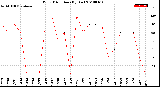 Milwaukee Weather Wind Direction<br>(By Day)