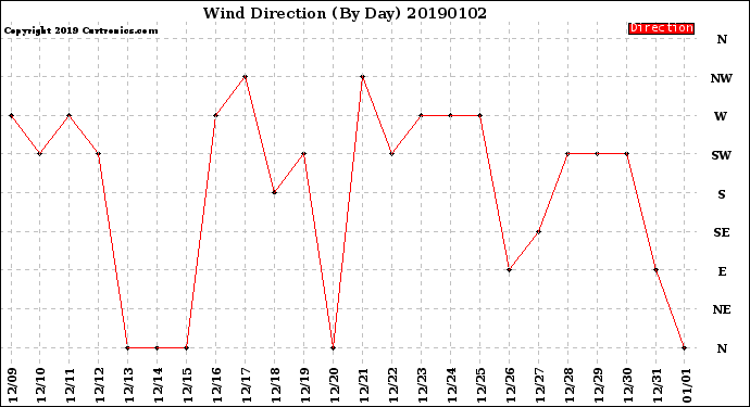 Milwaukee Weather Wind Direction<br>(By Day)