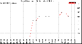 Milwaukee Weather Wind Direction<br>(24 Hours)