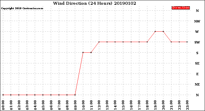 Milwaukee Weather Wind Direction<br>(24 Hours)