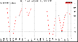 Milwaukee Weather Wind Direction<br>(By Month)