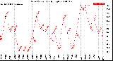 Milwaukee Weather Wind Speed<br>Daily High